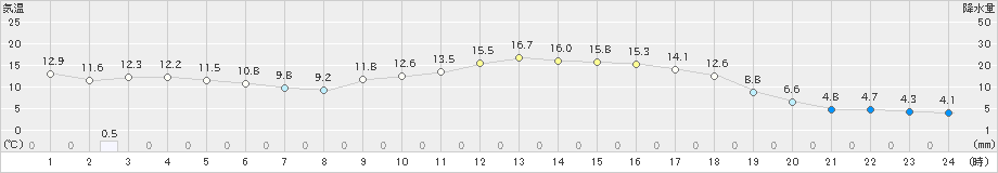 内之浦(>2023年03月13日)のアメダスグラフ