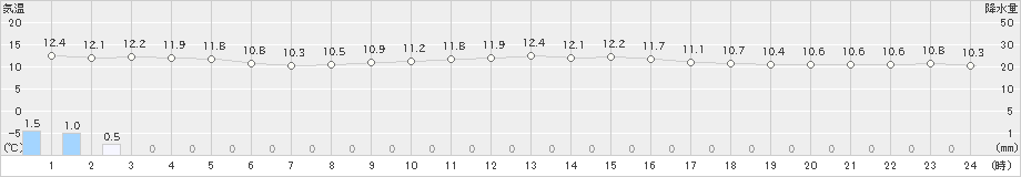 中之島(>2023年03月13日)のアメダスグラフ