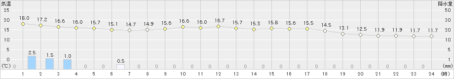 古仁屋(>2023年03月13日)のアメダスグラフ