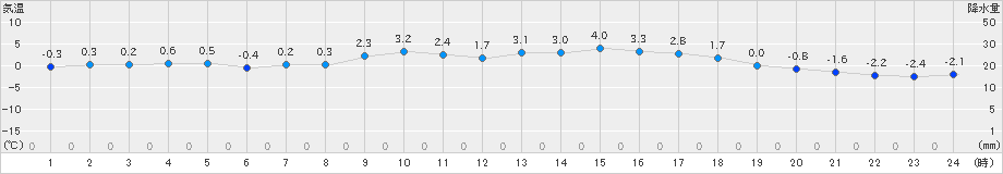 余市(>2023年03月14日)のアメダスグラフ