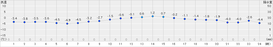 真狩(>2023年03月14日)のアメダスグラフ