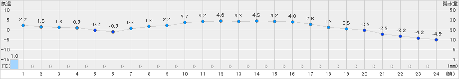標茶(>2023年03月14日)のアメダスグラフ