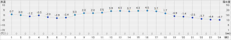 穂別(>2023年03月14日)のアメダスグラフ