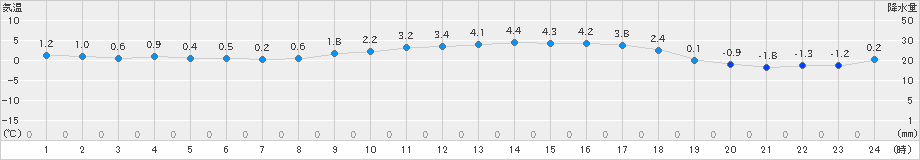 伊達(>2023年03月14日)のアメダスグラフ