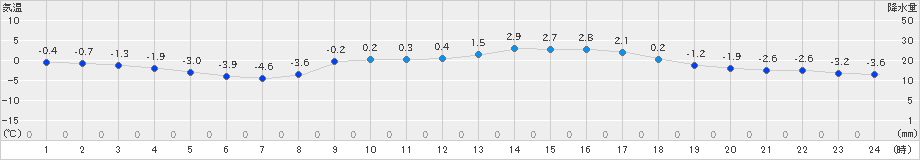 日高(>2023年03月14日)のアメダスグラフ