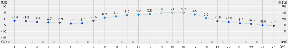 新和(>2023年03月14日)のアメダスグラフ