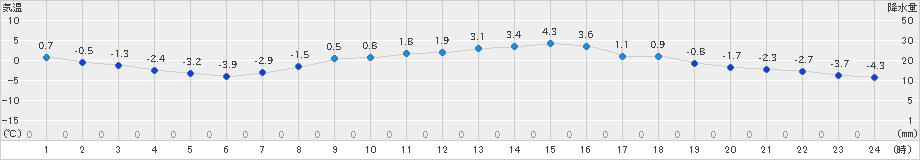 中杵臼(>2023年03月14日)のアメダスグラフ