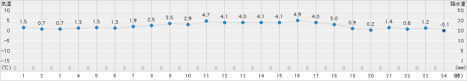 せたな(>2023年03月14日)のアメダスグラフ