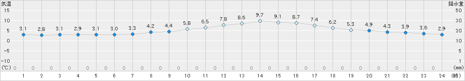 塩釜(>2023年03月14日)のアメダスグラフ