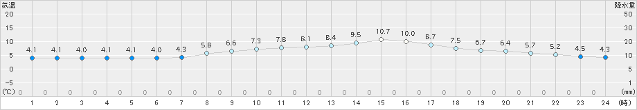 仙台(>2023年03月14日)のアメダスグラフ