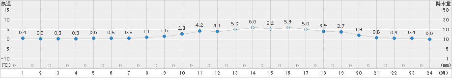 猪苗代(>2023年03月14日)のアメダスグラフ