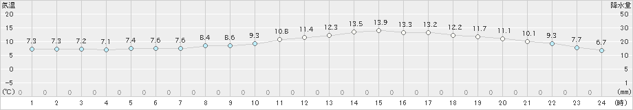 八王子(>2023年03月14日)のアメダスグラフ