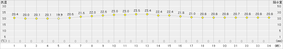 南鳥島(>2023年03月14日)のアメダスグラフ