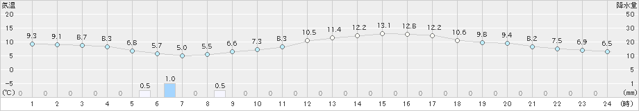 船橋(>2023年03月14日)のアメダスグラフ