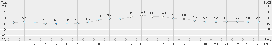 御殿場(>2023年03月14日)のアメダスグラフ