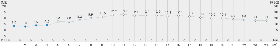 菊川牧之原(>2023年03月14日)のアメダスグラフ