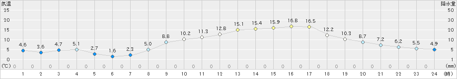 豊田(>2023年03月14日)のアメダスグラフ