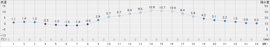 白川(>2023年03月14日)のアメダスグラフ