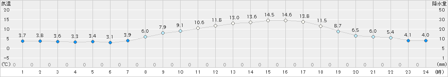 関ケ原(>2023年03月14日)のアメダスグラフ