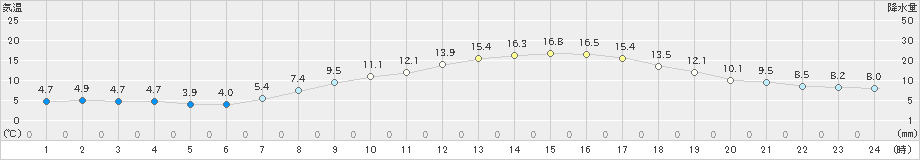 大垣(>2023年03月14日)のアメダスグラフ