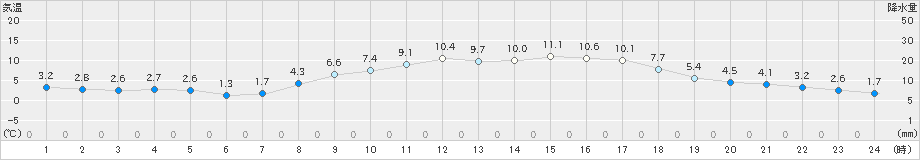 八尾(>2023年03月14日)のアメダスグラフ