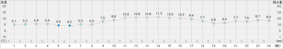 越廼(>2023年03月14日)のアメダスグラフ