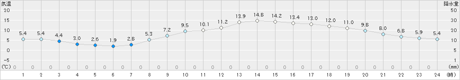 大津(>2023年03月14日)のアメダスグラフ