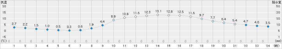 舞鶴(>2023年03月14日)のアメダスグラフ