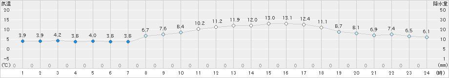 熊取(>2023年03月14日)のアメダスグラフ