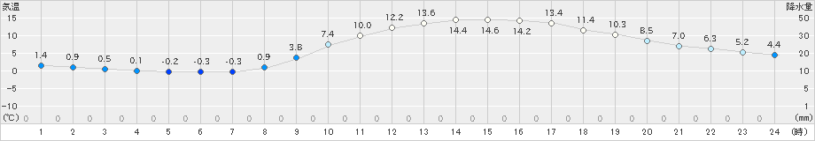 豊岡(>2023年03月14日)のアメダスグラフ