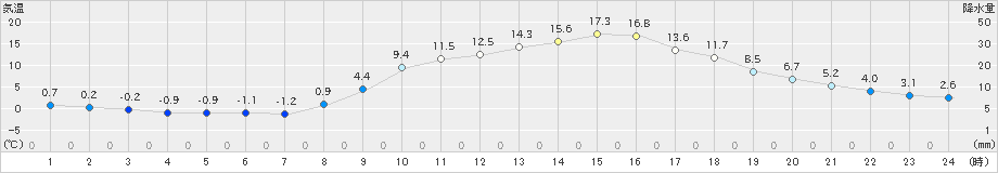 西脇(>2023年03月14日)のアメダスグラフ