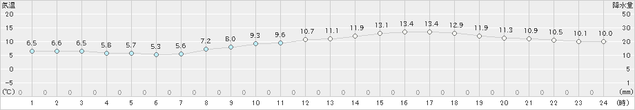 神戸(>2023年03月14日)のアメダスグラフ