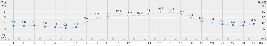 南淡(>2023年03月14日)のアメダスグラフ