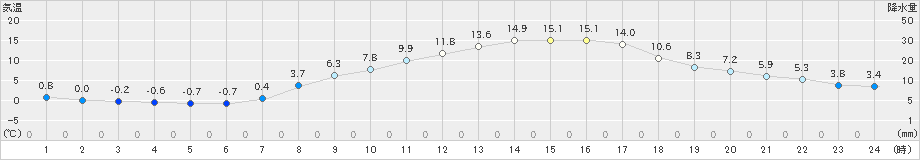 かつらぎ(>2023年03月14日)のアメダスグラフ