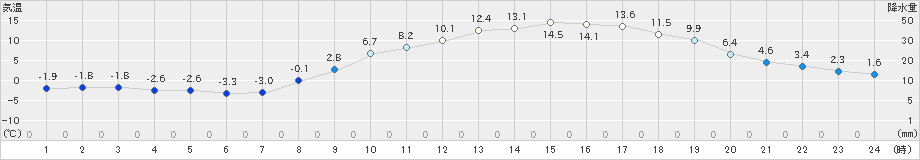 新見(>2023年03月14日)のアメダスグラフ