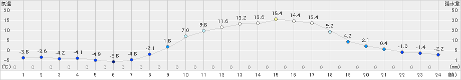 大朝(>2023年03月14日)のアメダスグラフ