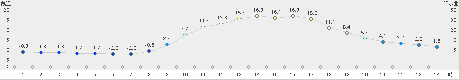 加計(>2023年03月14日)のアメダスグラフ