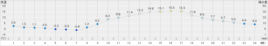 府中(>2023年03月14日)のアメダスグラフ