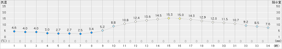 広島(>2023年03月14日)のアメダスグラフ