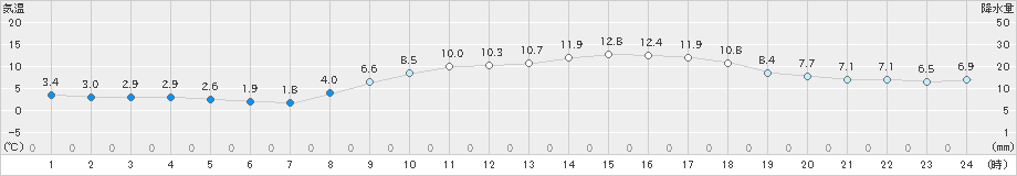 竹原(>2023年03月14日)のアメダスグラフ