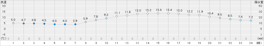 徳島(>2023年03月14日)のアメダスグラフ