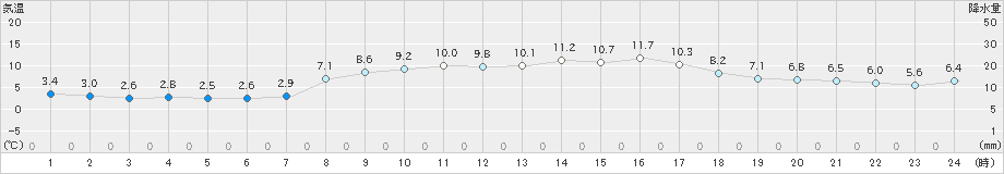 内海(>2023年03月14日)のアメダスグラフ