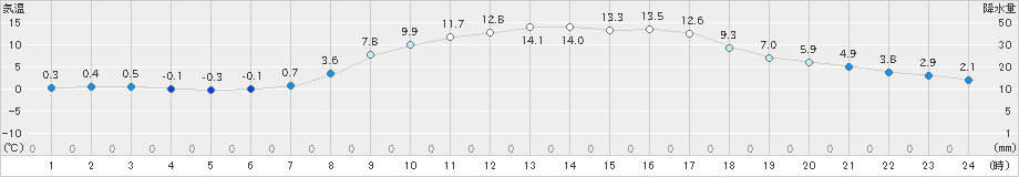 財田(>2023年03月14日)のアメダスグラフ