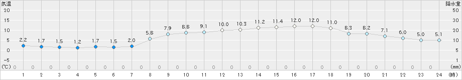 今治(>2023年03月14日)のアメダスグラフ