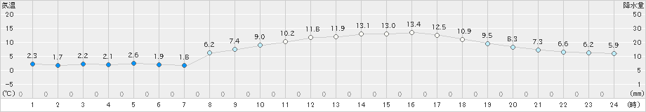 国見(>2023年03月14日)のアメダスグラフ