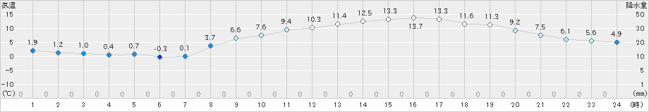 中津(>2023年03月14日)のアメダスグラフ