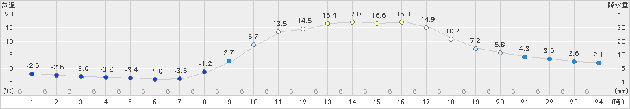 玖珠(>2023年03月14日)のアメダスグラフ