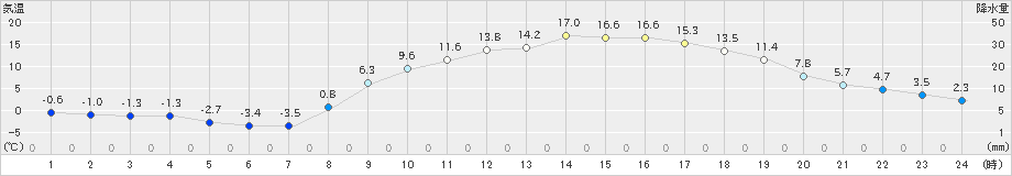 竹田(>2023年03月14日)のアメダスグラフ