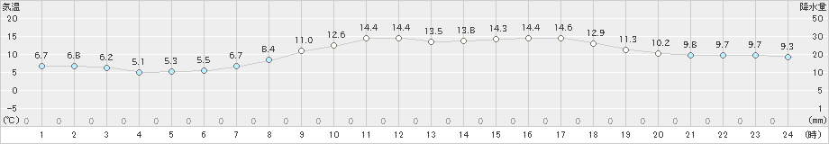 蒲江(>2023年03月14日)のアメダスグラフ