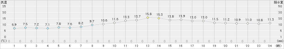 鰐浦(>2023年03月14日)のアメダスグラフ